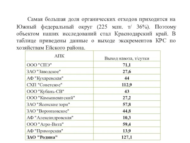 Самая большая доля органических отходов приходится на Южный федеральный округ (225 млн.