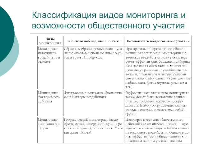 Классификация видов мониторинга и возможности общественного участия