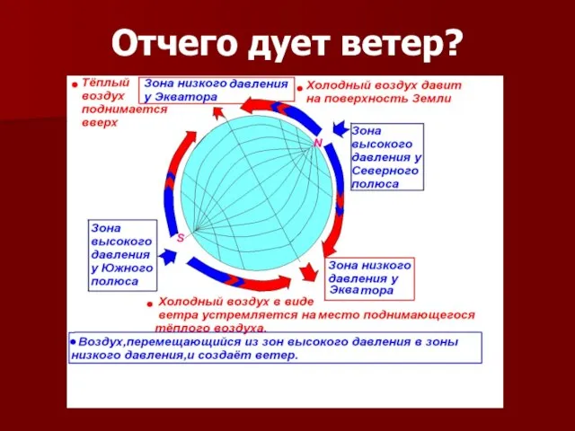 Отчего дует ветер?