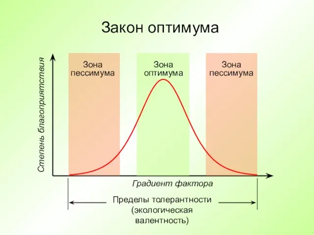 Закон оптимума Зона оптимума Зона пессимума Зона пессимума Градиент фактора Степень благоприятствия