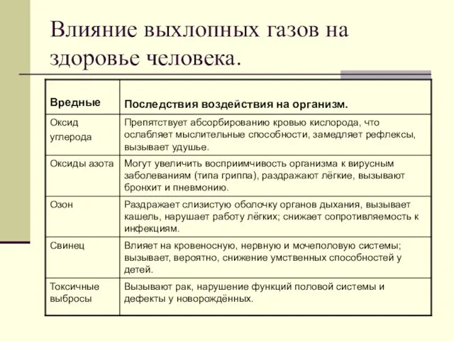 Влияние выхлопных газов на здоровье человека.