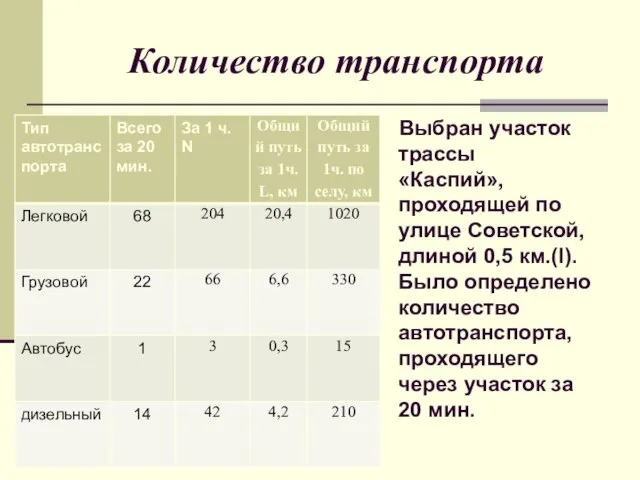 Количество транспорта Выбран участок трассы «Каспий», проходящей по улице Советской, длиной 0,5