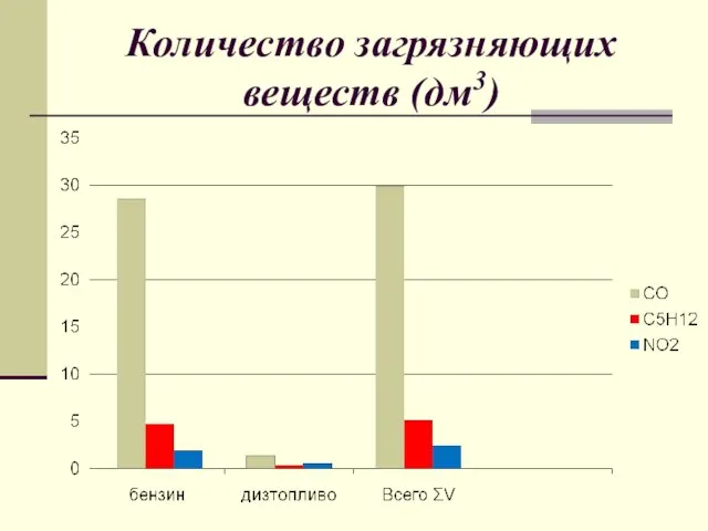 Количество загрязняющих веществ (дм3)