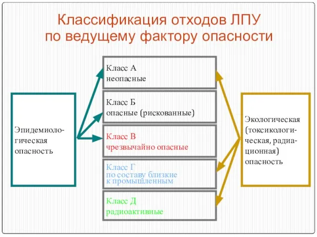 Классификация отходов ЛПУ по ведущему фактору опасности Эпидемиоло- гическая опасность Экологическая (токсикологи- ческая, радиа- ционная) опасность