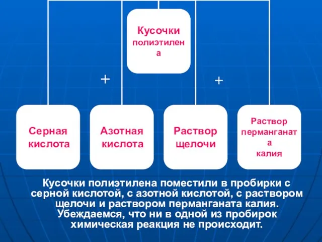 Кусочки полиэтилена поместили в пробирки с серной кислотой, с азотной кислотой, с