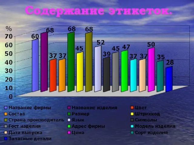 Содержание этикеток. %