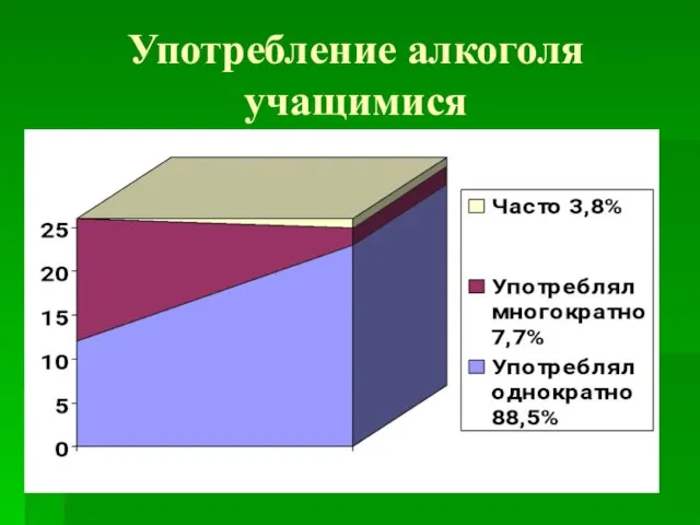 Употребление алкоголя учащимися