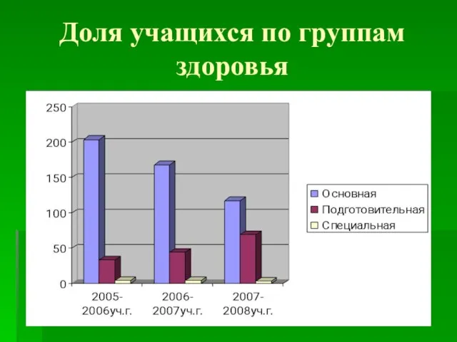 Доля учащихся по группам здоровья