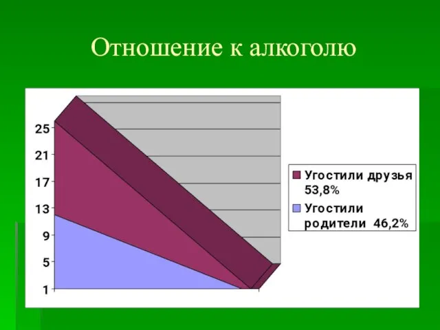 Отношение к алкоголю