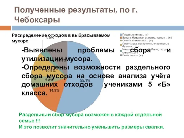 Полученные результаты, по г.Чебоксары Распределение отходов в выбрасываемом мусоре Раздельный сбор мусора