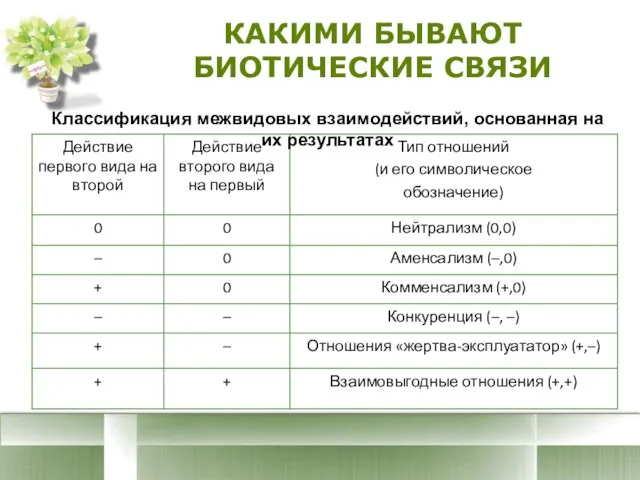 КАКИМИ БЫВАЮТ БИОТИЧЕСКИЕ СВЯЗИ Классификация межвидовых взаимодействий, основанная на их результатах