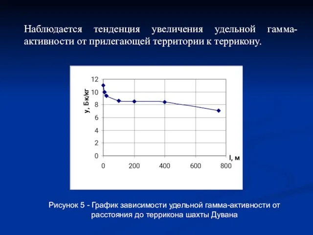 Наблюдается тенденция увеличения удельной гамма-активности от прилегающей территории к террикону. Рисунок 5