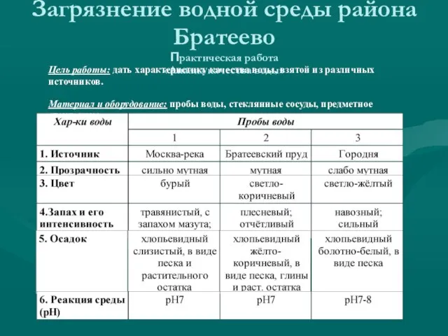 Загрязнение водной среды района Братеево Практическая работа «Анализ качества воды» Цель работы: