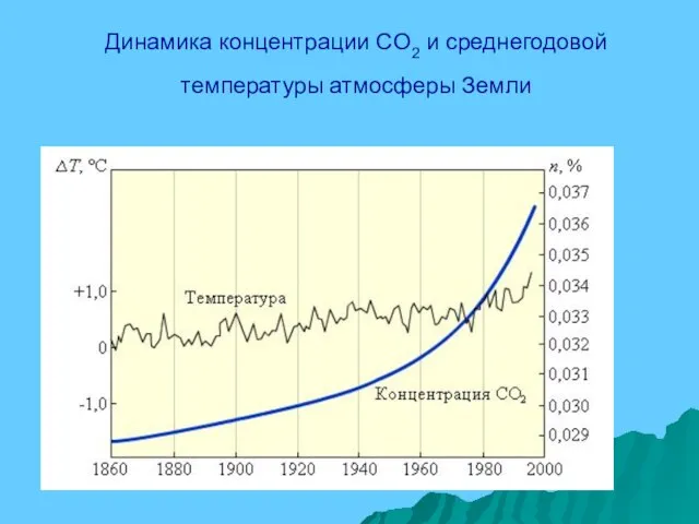 Динамика концентрации CO2 и среднегодовой температуры атмосферы Земли