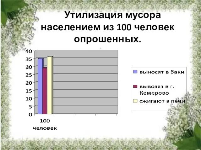 Утилизация мусора населением из 100 человек опрошенных.