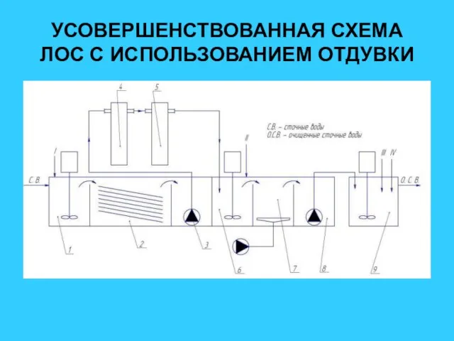 УСОВЕРШЕНСТВОВАННАЯ СХЕМА ЛОС С ИСПОЛЬЗОВАНИЕМ ОТДУВКИ