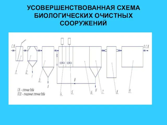 УСОВЕРШЕНСТВОВАННАЯ СХЕМА БИОЛОГИЧЕСКИХ ОЧИСТНЫХ СООРУЖЕНИЙ