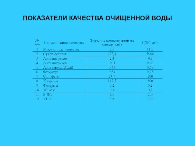 ПОКАЗАТЕЛИ КАЧЕСТВА ОЧИЩЕННОЙ ВОДЫ