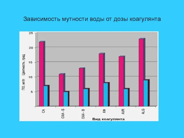 Зависимость мутности воды от дозы коагулянта