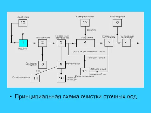 Принципиальная схема очистки сточных вод