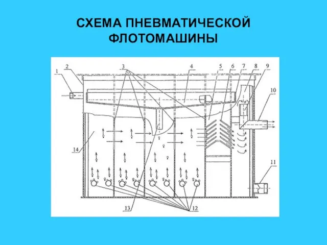 СХЕМА ПНЕВМАТИЧЕСКОЙ ФЛОТОМАШИНЫ