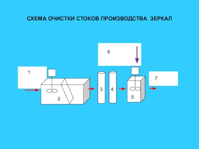 СХЕМА ОЧИСТКИ СТОКОВ ПРОИЗВОДСТВА ЗЕРКАЛ 1 2 3 4 5 6 7