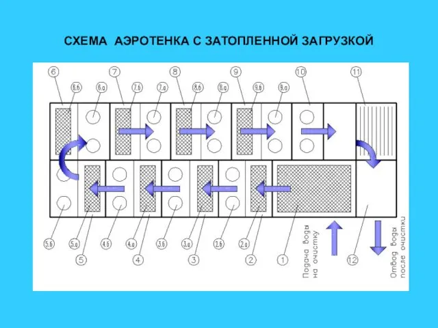 СХЕМА АЭРОТЕНКА С ЗАТОПЛЕННОЙ ЗАГРУЗКОЙ