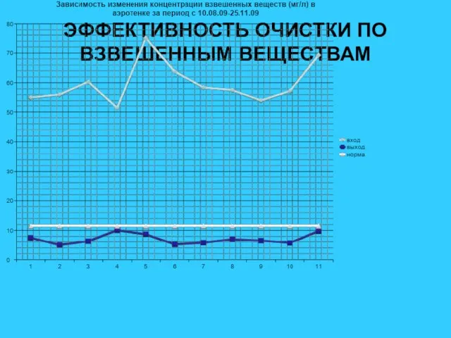 ЭФФЕКТИВНОСТЬ ОЧИСТКИ ПО ВЗВЕШЕННЫМ ВЕЩЕСТВАМ