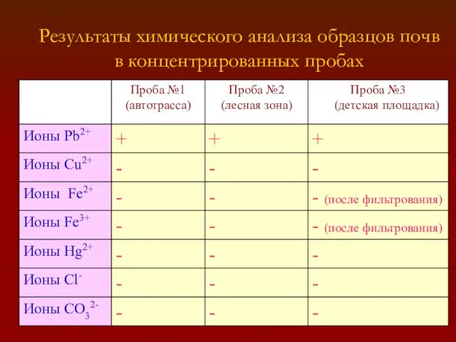 Результаты химического анализа образцов почв в концентрированных пробах