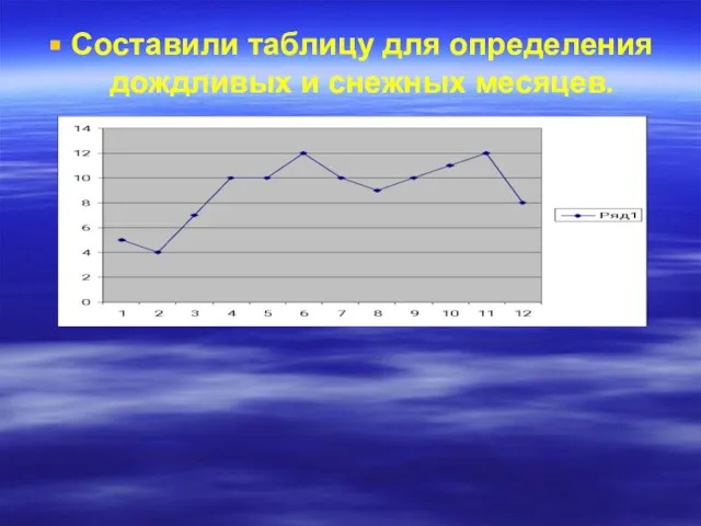 Составили таблицу для определения дождливых и снежных месяцев.