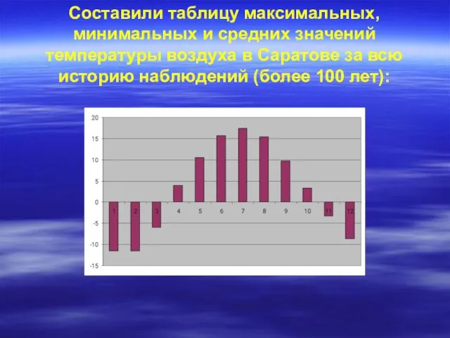 Составили таблицу максимальных, минимальных и средних значений температуры воздуха в Саратове за