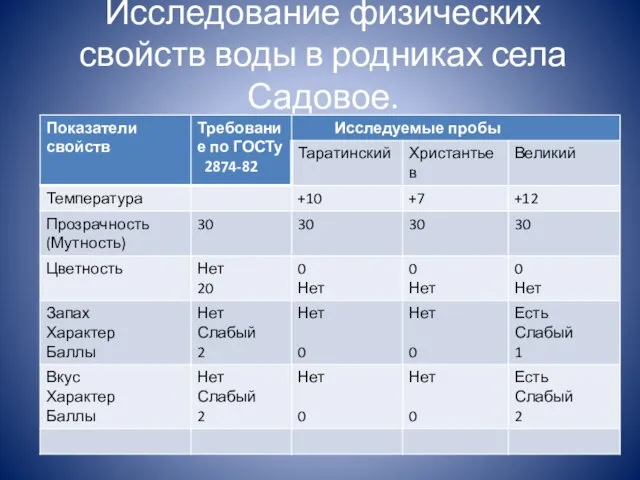 Исследование физических свойств воды в родниках села Садовое.