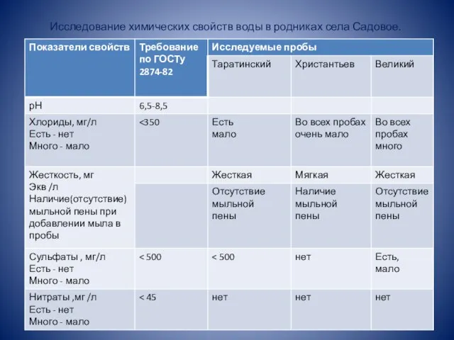 Исследование химических свойств воды в родниках села Садовое.