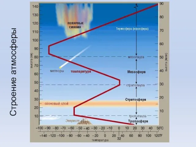Строение атмосферы
