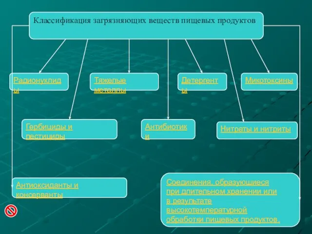 Классификация загрязняющих веществ пищевых продуктов Радионуклиды Тяжелые металлы Микотоксины Детергенты Гербициды и