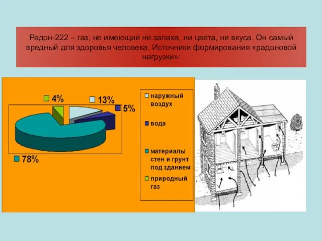 Радон-222 – газ, не имеющий ни запаха, ни цвета, ни вкуса. Он