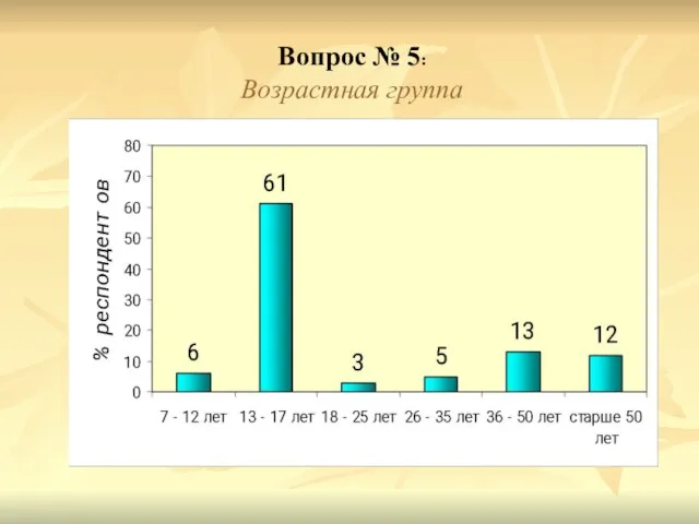 Вопрос № 5: Возрастная группа