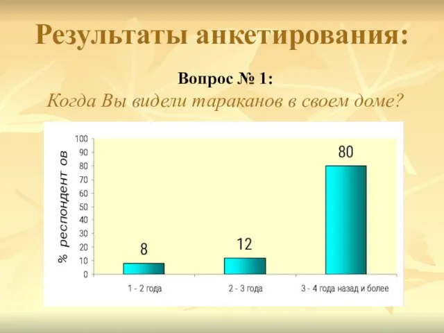 Результаты анкетирования: Вопрос № 1: Когда Вы видели тараканов в своем доме?