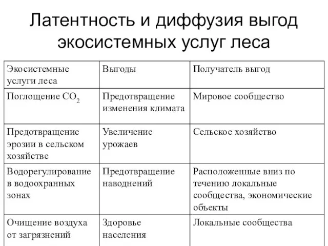 Латентность и диффузия выгод экосистемных услуг леса