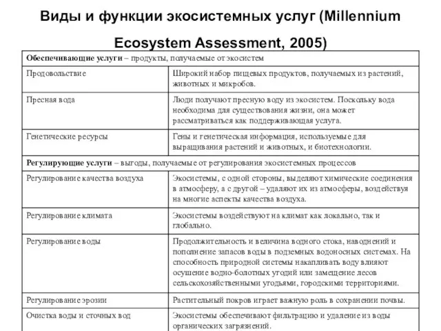 Виды и функции экосистемных услуг (Millennium Ecosystem Assessment, 2005)