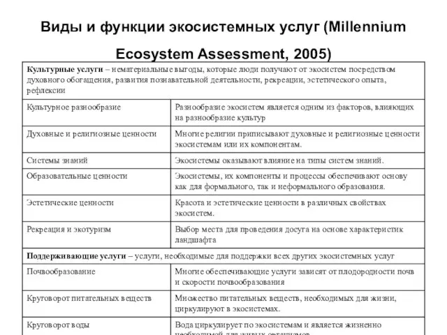 Виды и функции экосистемных услуг (Millennium Ecosystem Assessment, 2005)