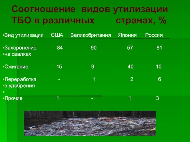 Соотношение видов утилизации ТБО в различных странах, % Вид утилизации США Великобритания