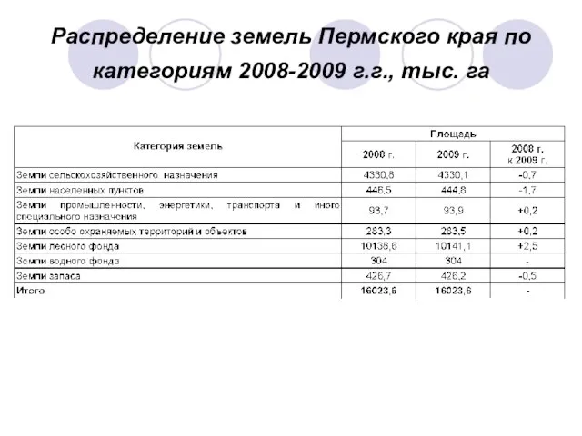 Распределение земель Пермского края по категориям 2008-2009 г.г., тыс. га