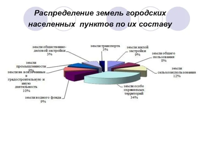 Распределение земель городских населенных пунктов по их составу