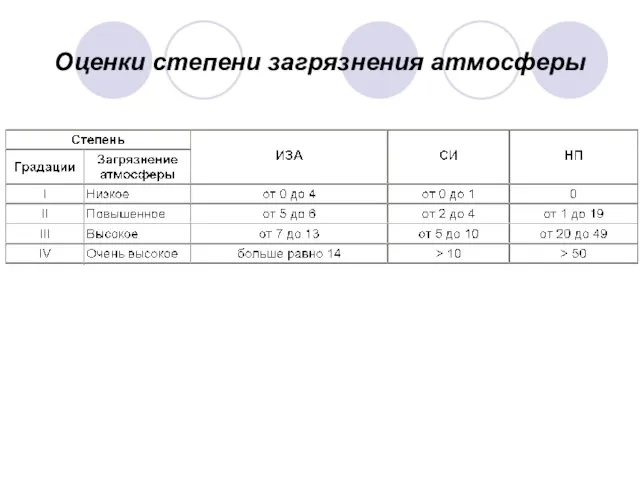 Оценки степени загрязнения атмосферы