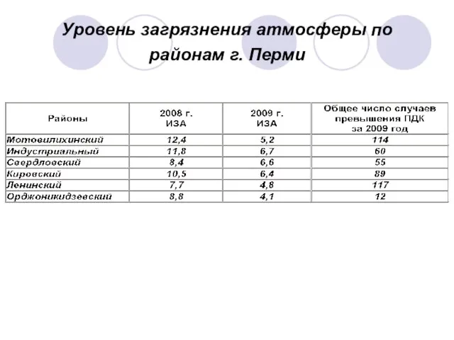 Уровень загрязнения атмосферы по районам г. Перми