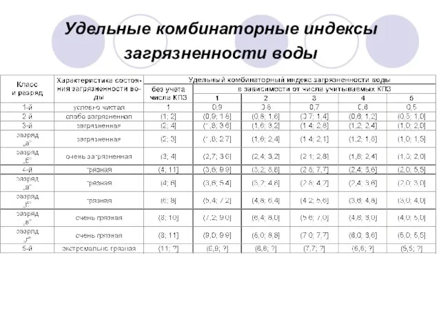 Удельные комбинаторные индексы загрязненности воды