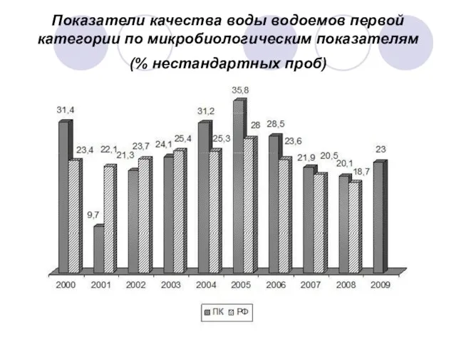 Показатели качества воды водоемов первой категории по микробиологическим показателям (% нестандартных проб)