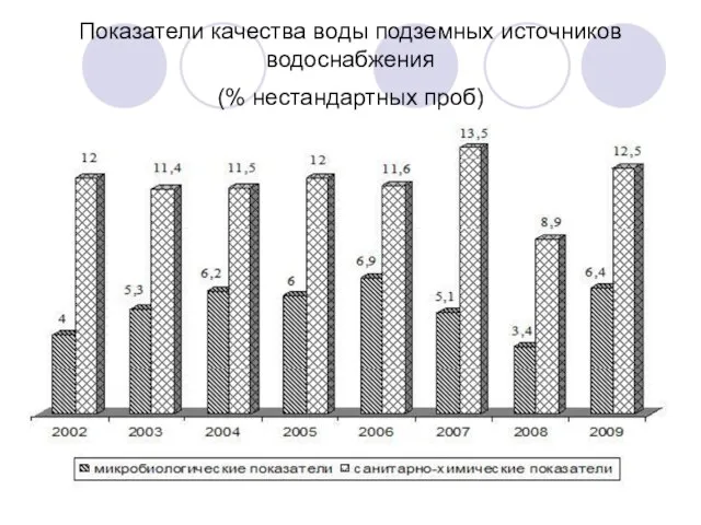 Показатели качества воды подземных источников водоснабжения (% нестандартных проб)