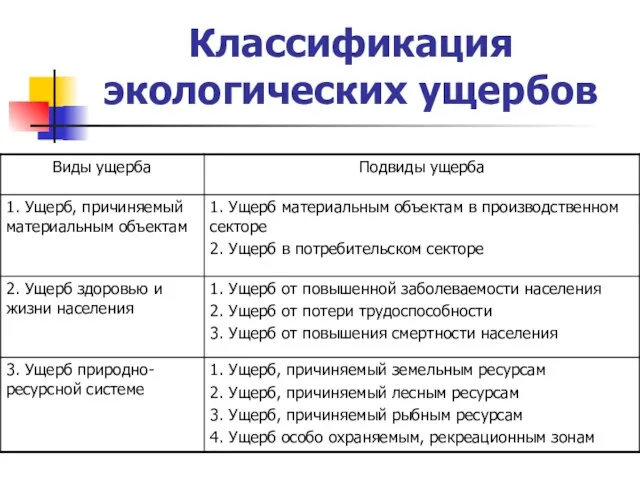 Классификация экологических ущербов